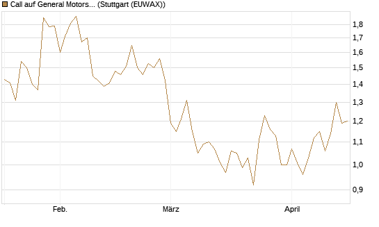 Call auf General Motors [UBS AG (London)] Chart