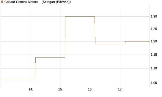 Call auf General Motors [UBS AG (London)] Chart
