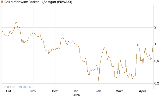 Call auf Hewlett Packard Enterprise Company [UBS AG (London)] Chart