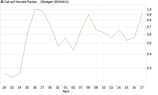 Call auf Hewlett Packard Enterprise Company [UBS AG (London)] Chart