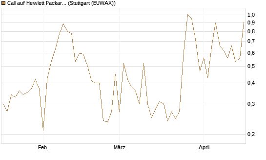 Call auf Hewlett Packard Enterprise Company [UBS AG (London)] Chart