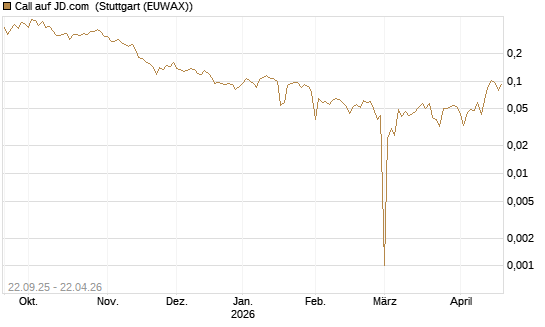 Call auf JD.com [UBS AG (London)] Chart