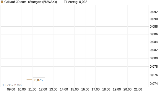 Call auf JD.com [UBS AG (London)] Chart