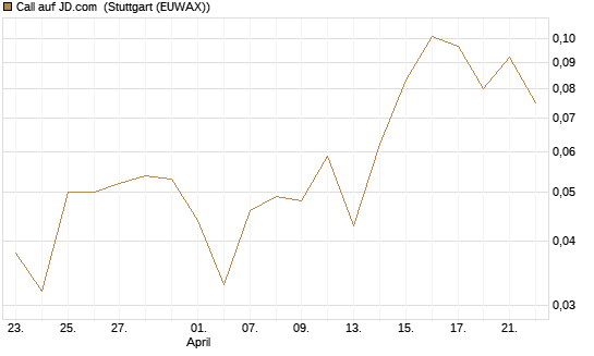 Call auf JD.com [UBS AG (London)] Chart