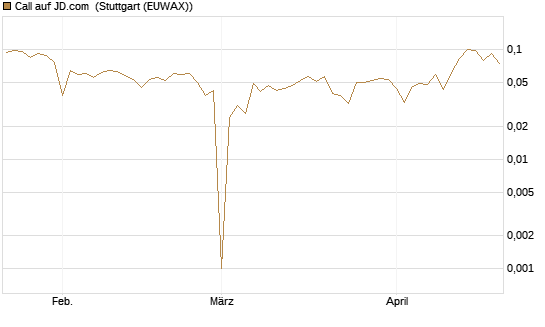 Call auf JD.com [UBS AG (London)] Chart