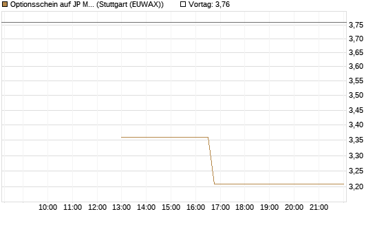 Optionsschein auf JP Morgan Chase [Goldman Sachs Bank Europe SE] Chart