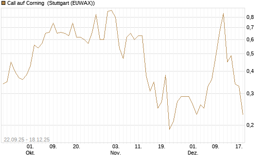 Call auf Corning [J.P. Morgan Structured Products B.V.] Chart
