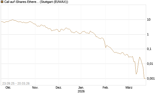 Call auf iShares Ethereum Trust ETF [Vontobel] Chart