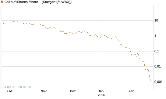 Call auf iShares Ethereum Trust ETF [Vontobel] Chart