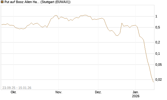 Put auf Booz Allen Hamilton Holding Corporation [J.P. Morgan Structured Products B.V.] Chart