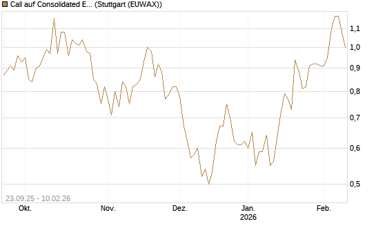 Call auf Consolidated Edison [J.P. Morgan Structured Products B.V.] Chart