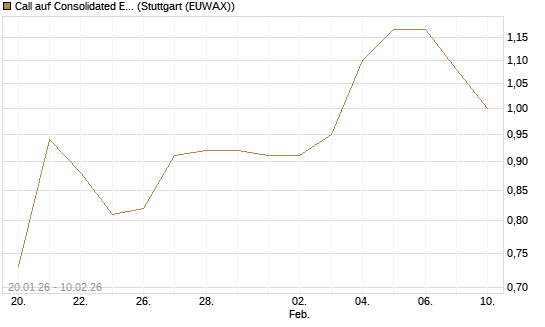 Call auf Consolidated Edison [J.P. Morgan Structured Products B.V.] Chart