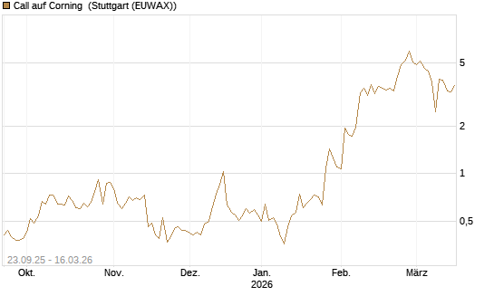 Call auf Corning [J.P. Morgan Structured Products B.V.] Chart