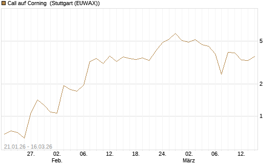 Call auf Corning [J.P. Morgan Structured Products B.V.] Chart