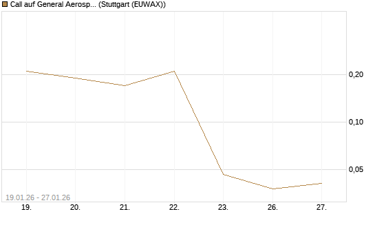 Call auf General Aerospace Co [J.P. Morgan Structured Products B.V.] Chart
