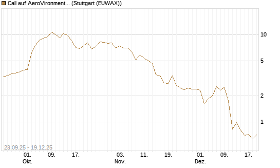 Call auf AeroVironment Inc [J.P. Morgan Structured Products B.V.] Chart