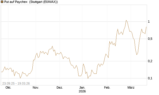 Put auf Paychex [J.P. Morgan Structured Products B.V.] Chart
