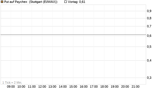 Put auf Paychex [J.P. Morgan Structured Products B.V.] Chart
