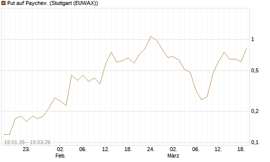 Put auf Paychex [J.P. Morgan Structured Products B.V.] Chart