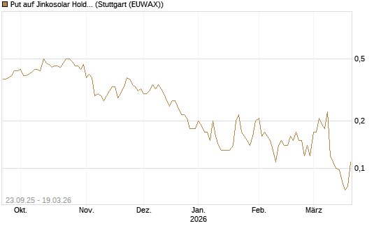 Put auf Jinkosolar Holdings Company Limited [J.P. Morgan Structured Products B.V.] Chart
