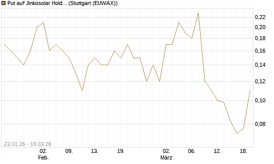 Put auf Jinkosolar Holdings Company Limited [J.P. Morgan Structured Products B.V.] Chart
