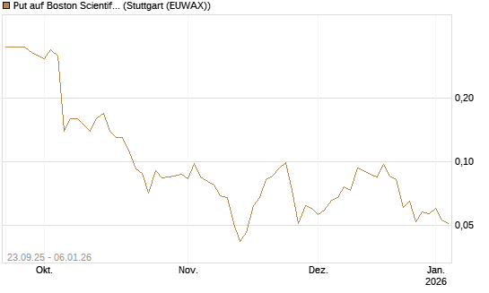 Put auf Boston Scientific [J.P. Morgan Structured Products B.V.] Chart