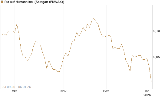 Put auf Humana Inc [J.P. Morgan Structured Products B.V.] Chart