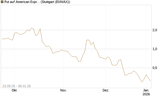 Put auf American Express [J.P. Morgan Structured Products B.V.] Chart