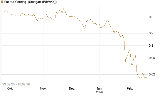 Put auf Corning [J.P. Morgan Structured Products B.V.] Chart