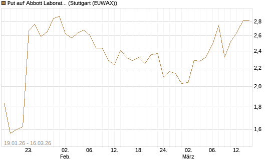 Put auf Abbott Laboratories [J.P. Morgan Structured Products B.V.] Chart