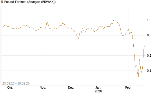 Put auf Fortinet [J.P. Morgan Structured Products B.V.] Chart
