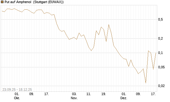 Put auf Amphenol [J.P. Morgan Structured Products B.V.] Chart