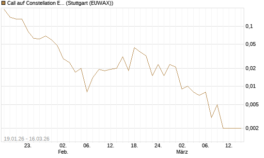 Call auf Constellation Energy [J.P. Morgan Structured Products B.V.] Chart