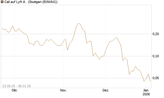 Call auf Lyft A  [J.P. Morgan Structured Products B.V.] Chart