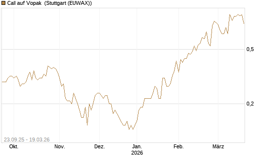Call auf Vopak [J.P. Morgan Structured Products B.V.] Chart