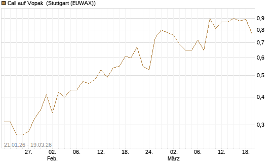 Call auf Vopak [J.P. Morgan Structured Products B.V.] Chart