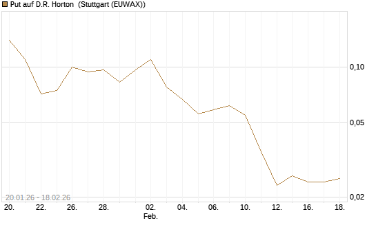 Put auf D.R. Horton [J.P. Morgan Structured Products B.V.] Chart