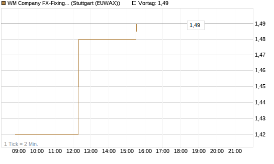 WM Company FX-Fixing Optionsschein auf EUR/GBP [Goldman Sachs Bank Europe SE] Chart
