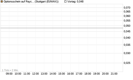 Optionsschein auf Paychex [Goldman Sachs Bank Europe SE] Chart