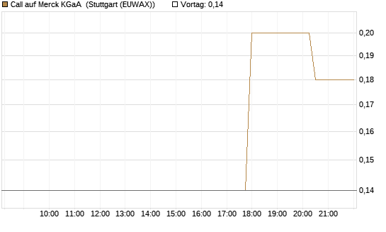 Call auf Merck KGaA [UniCredit Bank GmbH] Chart