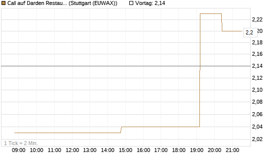 Call auf Darden Restaurants [UniCredit Bank GmbH] Chart