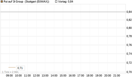 Put auf 3I Group [Société Générale Effekten GmbH] Chart
