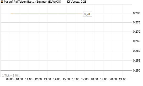 Put auf Raiffeisen Bank [DZ BANK AG] Chart