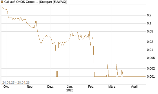 Call auf IONOS Group SE [DZ BANK AG] Chart