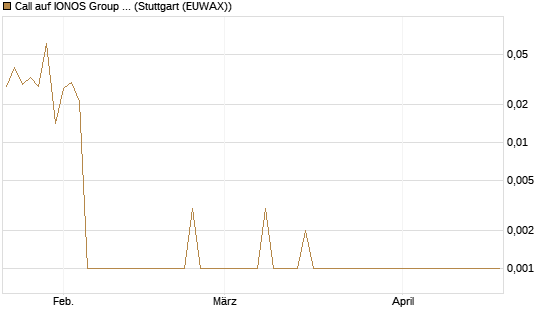 Call auf IONOS Group SE [DZ BANK AG] Chart