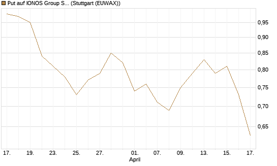 Put auf IONOS Group SE [DZ BANK AG] Chart