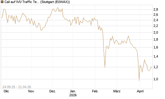 Call auf IVU Traffic Techn. [DZ BANK AG] Chart
