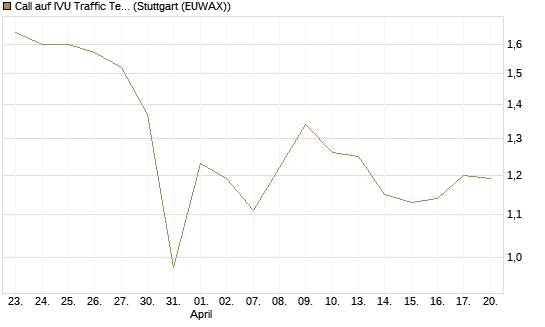 Call auf IVU Traffic Techn. [DZ BANK AG] Chart