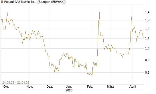 Put auf IVU Traffic Techn. [DZ BANK AG] Chart