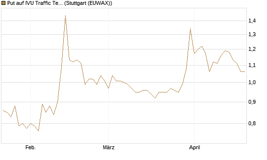 Put auf IVU Traffic Techn. [DZ BANK AG] Chart